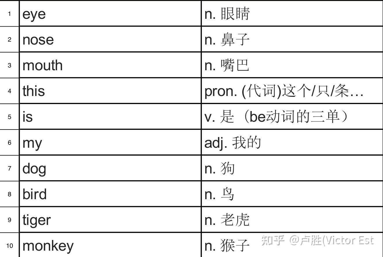 小学900基础词汇词源解析(轻松扩展一万单词)第二课 - 知乎