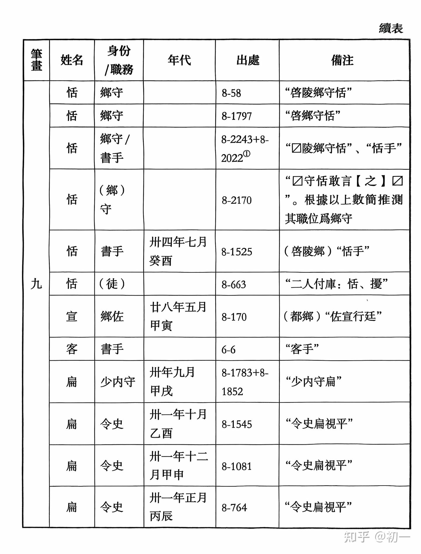 《里耶秦简》人名表。 - 知乎