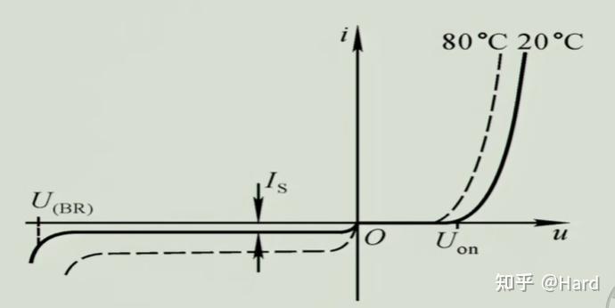二极管伏安特性曲线图图片