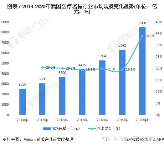 2021年中国医疗器械产业发展趋势评估