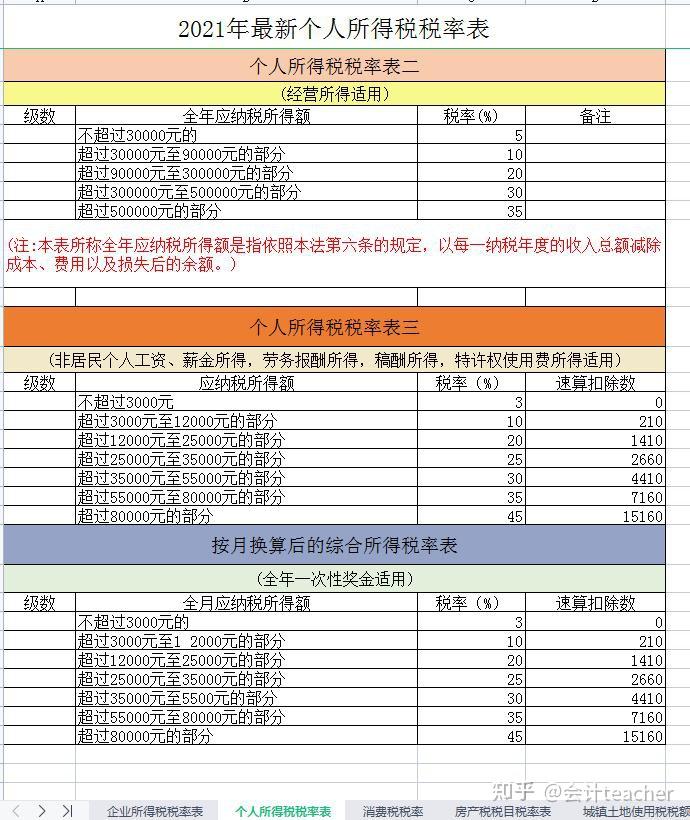 2021年最新印花税税目税率表5,2021年最新增值税税率表6,2021年最新