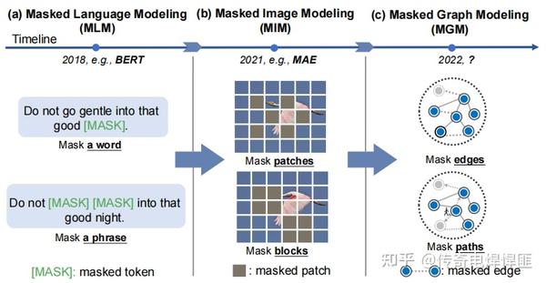 MaskGAE: Masked Graph Modeling Meets Graph Autoencoders - 知乎