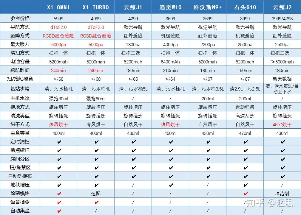 科沃斯x1系列对比其他产品值得买吗花多少钱买个扫地机器人合理