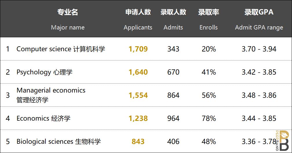 uc davis(缩写:ucd)2020年,ucd的整体转学录取率在55%,申请人数17907