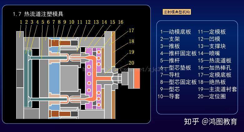 注塑模具典型结构:按照注塑模具总体结构特征分类,注塑模具可分为7种