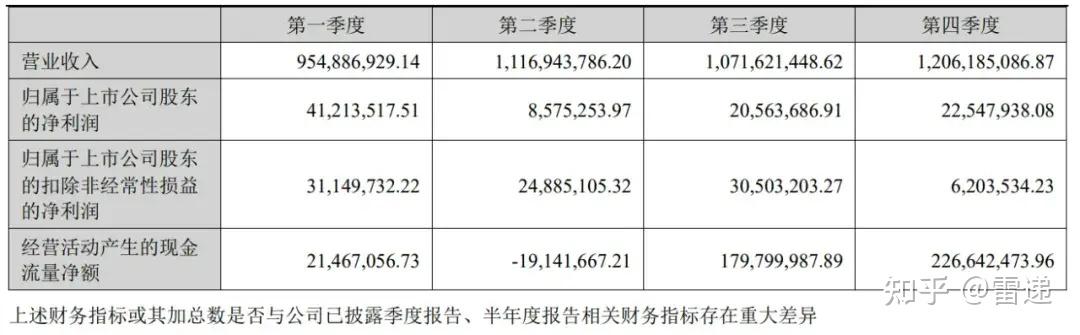 华大基因年营收435亿同比降38净利9290万下降88