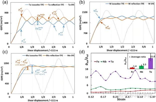 浙江大学顶刊综述《Progress in Materials Science》：近几十年体心立方金属和合金的变形孪晶进展！ - 知乎
