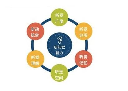 爱而思感统训练-听知觉能力的不同对学习能力有哪些影响