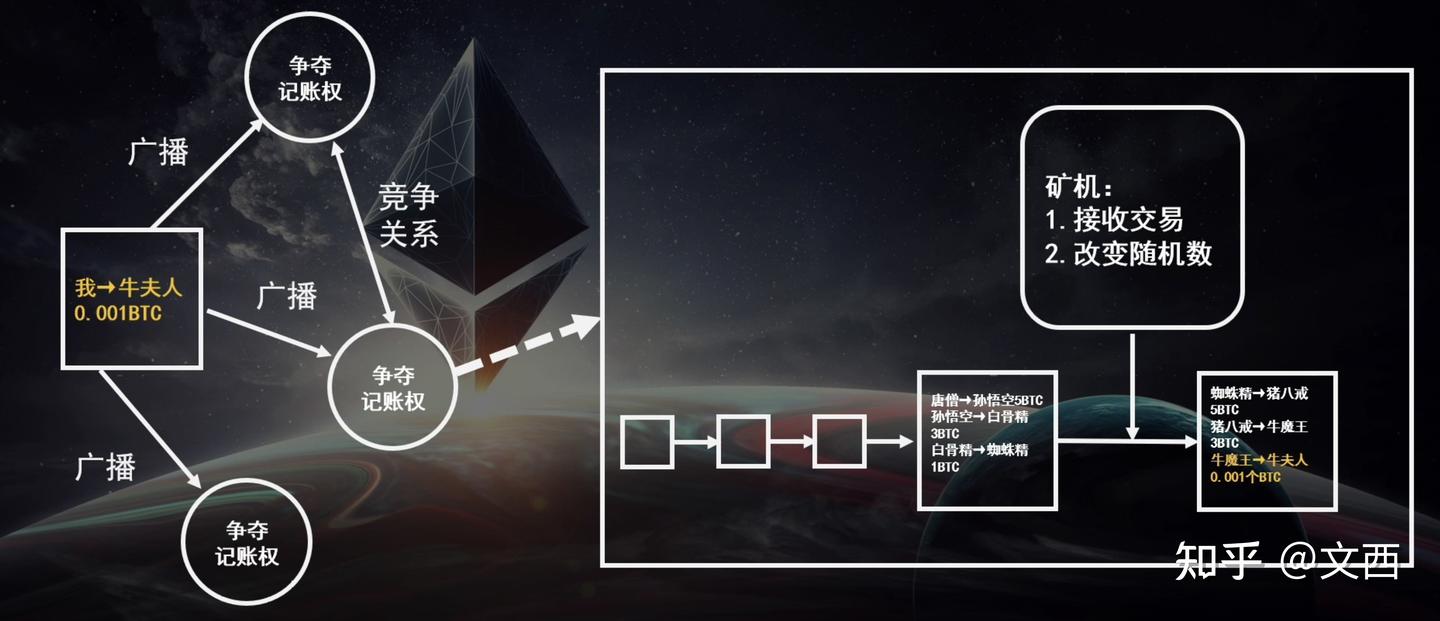 区块链NFT究竟是炒作还是骗局-技术视角解密NFT - 知乎