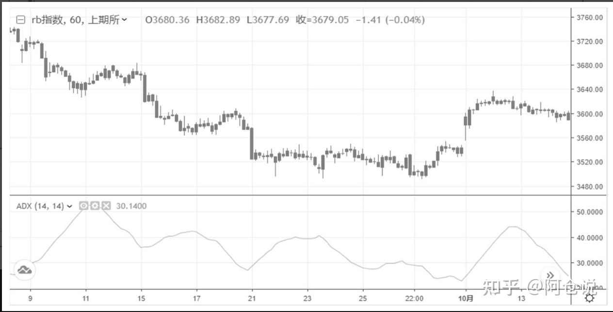 如何利用ADX指标优化MACD策略- 基于python语言- 知乎
