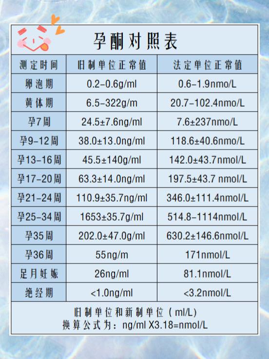 怀孕期间孕酮低会有什么影响吗