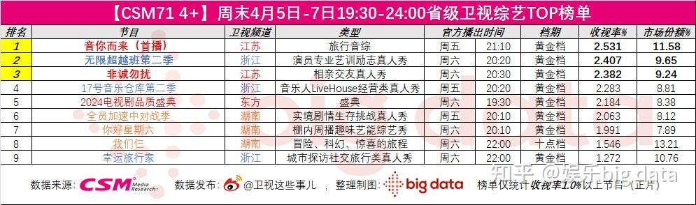综艺大数据04050407上星综艺收视率出炉q2综艺拉开序幕开启新battle音