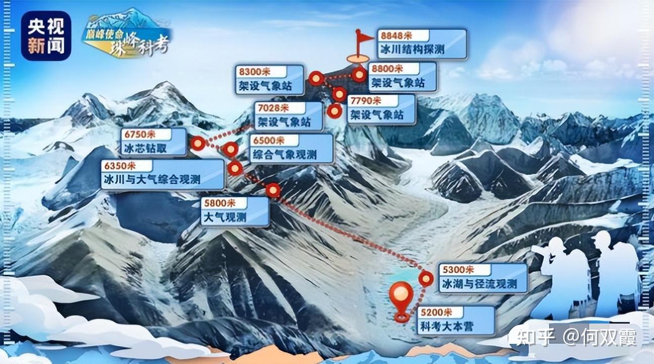 怎么才能证明那些攀登珠穆朗玛峰的登山人登顶成功? - 知乎