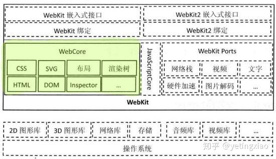 WebKit 架构与模块 - 知乎