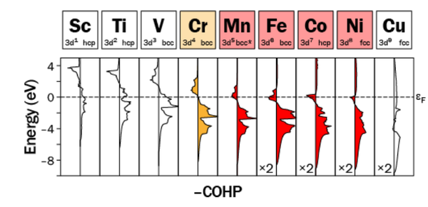 VASP+晶体轨道布局COHP - 知乎