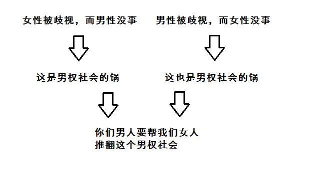 既然男女都在受到了性别歧视,为什么要把性别歧视等同于妇女受到性别