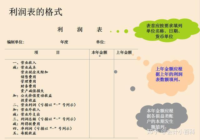 投資收益及營業外收入利潤=收入-費用作用 為人們診斷企業財務健康