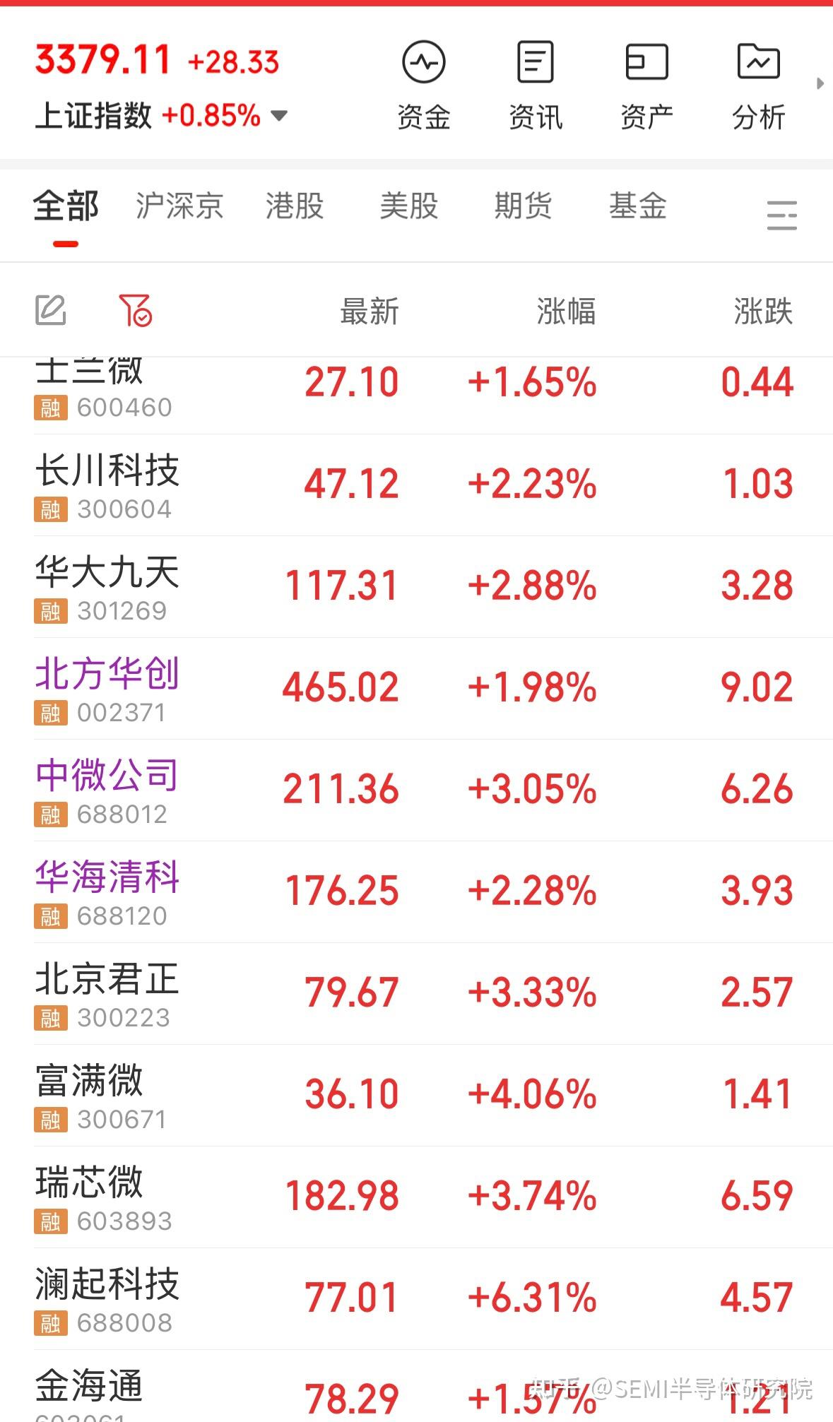 为何今天半导体股票全线上涨？ - 知乎