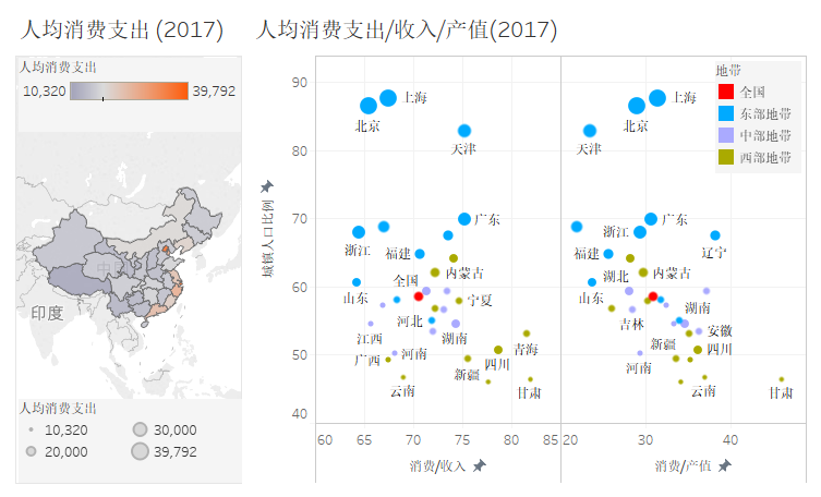 gdp的组成部分最大(3)