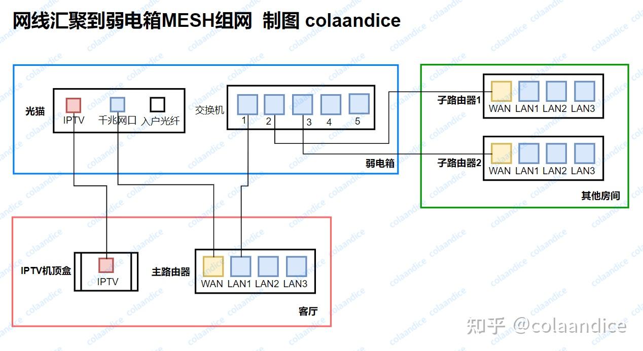 复式二楼没网线,一楼有一个路由器,二楼客厅有信号