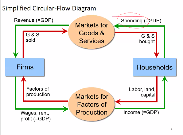 初级宏观经济学英文自学笔记 1 Gdp和国民宏观收入计算 知乎