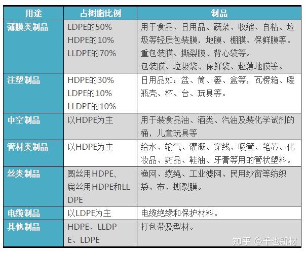 你知道hdpe、ldpe、lldpe、uhmwpe它们的区别是什么吗？ 知乎 