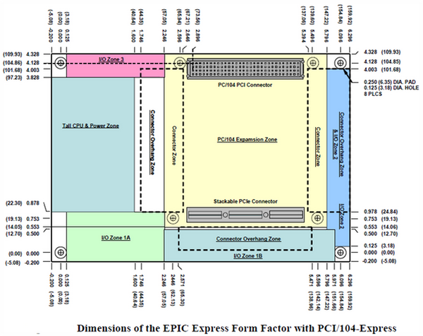 电脑主板有哪些规格？（5，PC/104、PCI-104、PCIe/104、EPIC） - 知乎