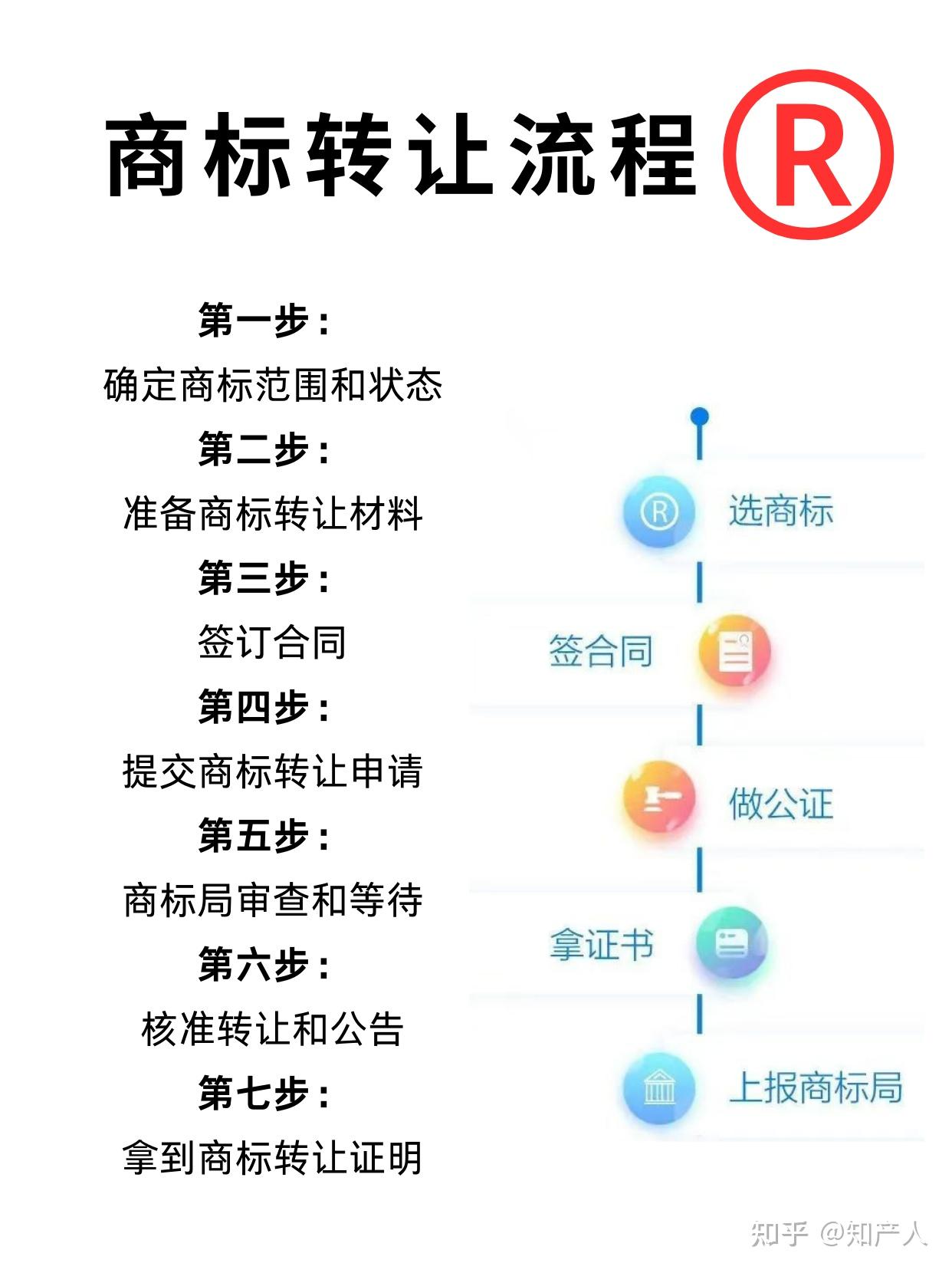 轻松拥有R标,商标转让流程、材料大揭秘 - 知乎