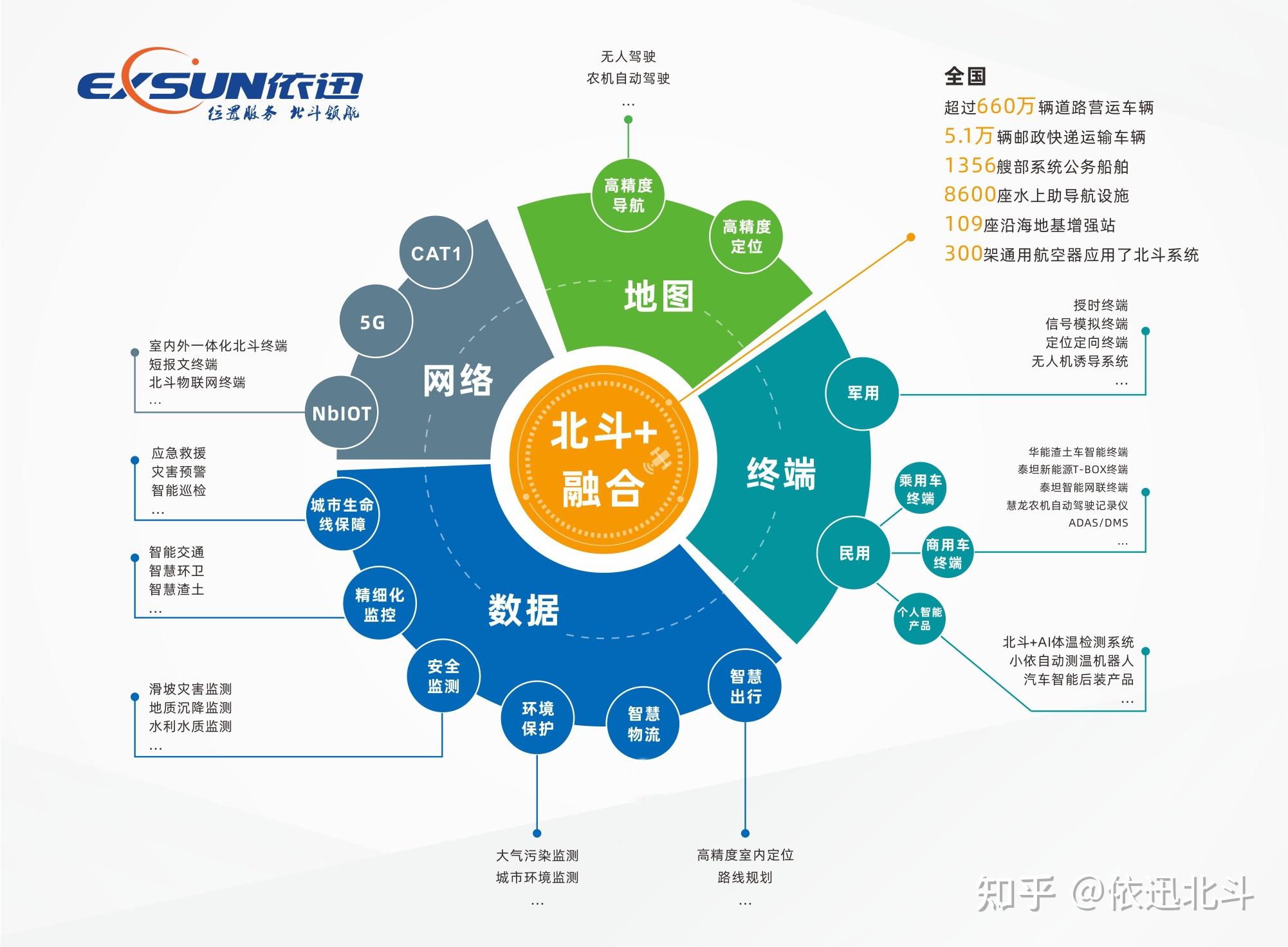 依迅公司作为中国卫星导航与位置服务的产品供应商和运营服务商,依托