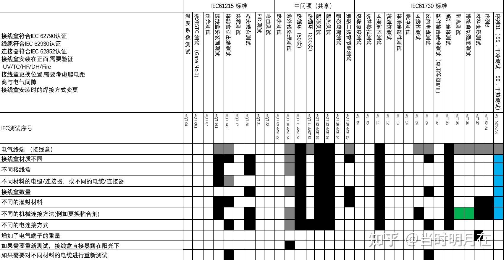 IEC TS 62915：2022重测导则解析（光伏组件主要材料涉及的成品可靠性测试） - 知乎