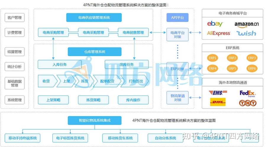 有哪些好处?海外仓的操作流程是什么呢?