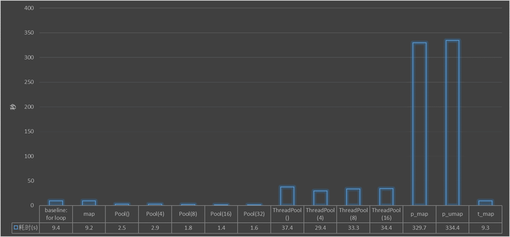 几种简单 python 并行化方法比较 - 知乎
