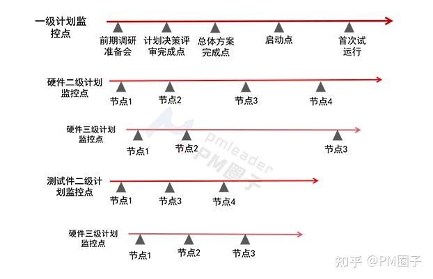 将整个项目做成一个完整的"战争地图",每一个人或部门的"作战计划"是