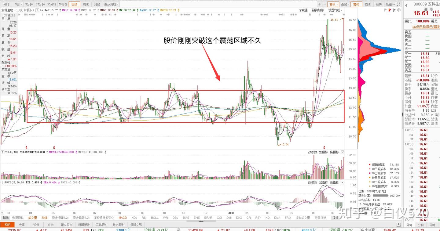 安科生物（300009）技术分析示范---交易那些事儿- 知乎