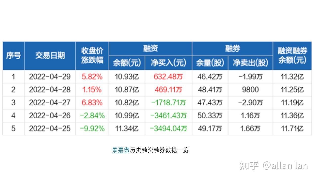 景嘉微近期融资净买入63248万元融资余额1093亿元