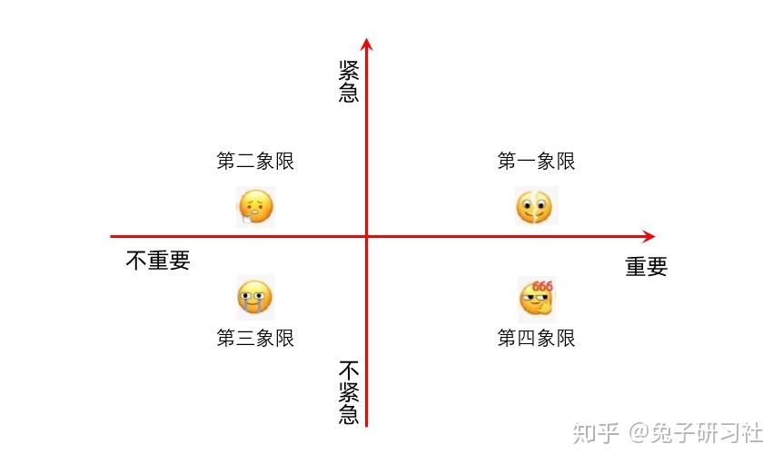 3. 第三个象限,就叫它"苦涩"吧