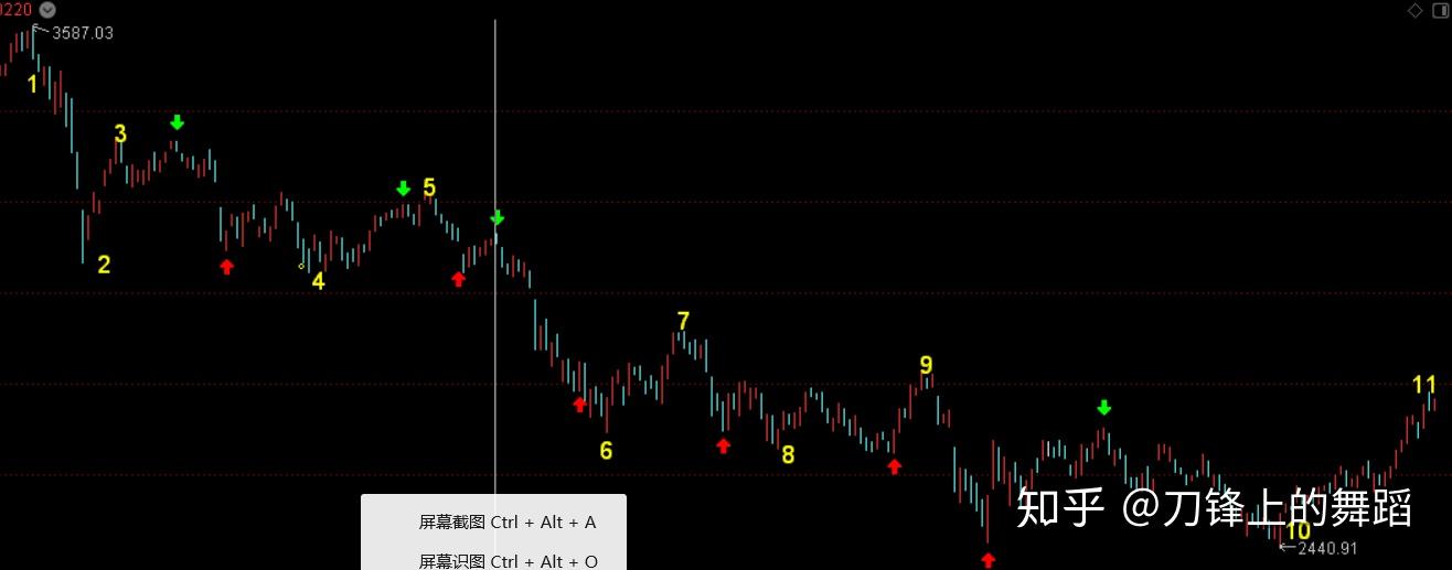 纏論之走勢終完美十三