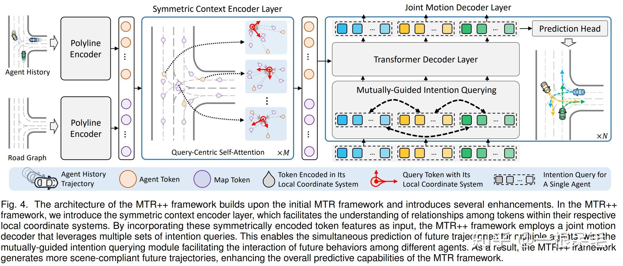 【轨迹预测系列】【笔记】MTR++:Multi-Agent Motion Pred with Symmetric Scene Modeling ...
