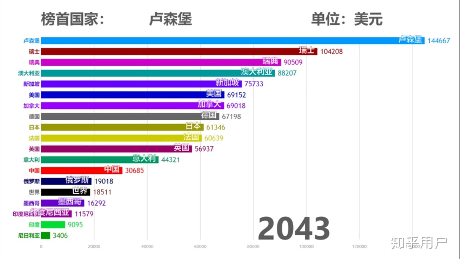 中国人均 GDP 什么时候能超过日本?