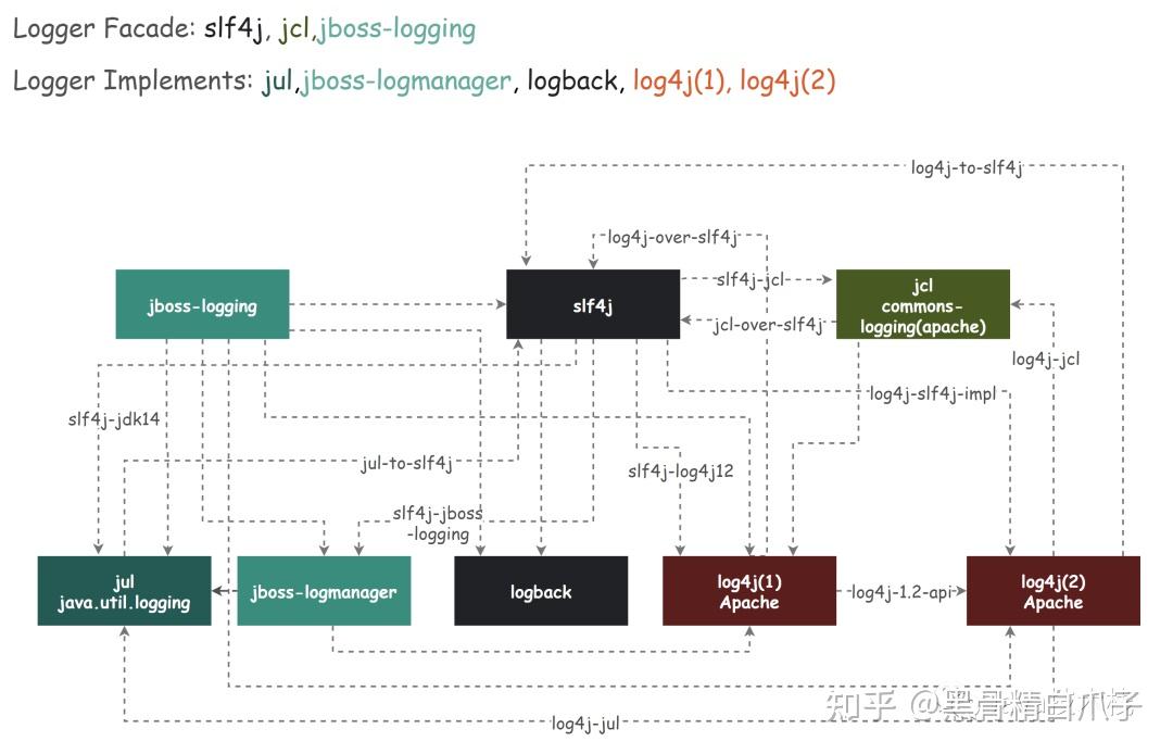 Java 日志框架，性能无敌横扫所有对手 知乎