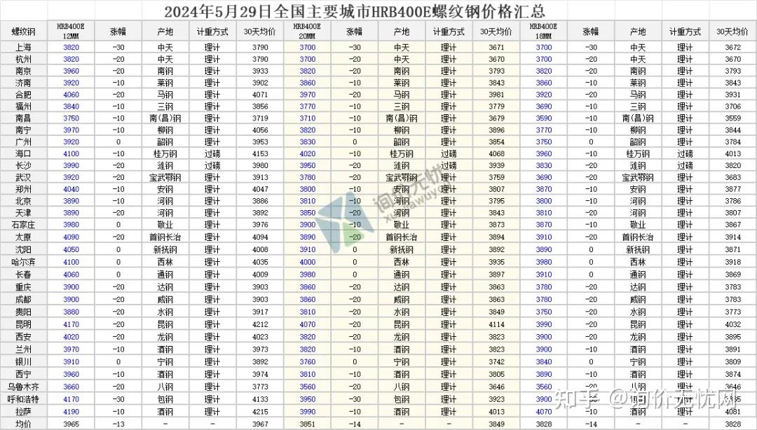 最新!全国主要城市最新钢材价格行情一览(2024年5月29日 )