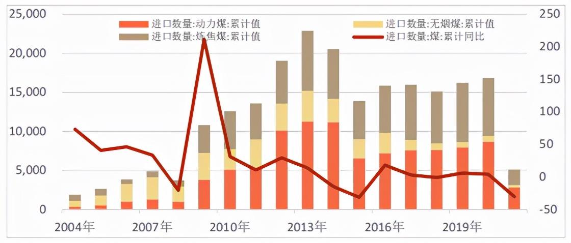 煤炭行业市场分析