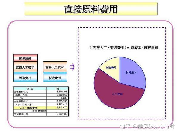 如何写产品成本分析报告 产品成本构成分析 德涵网