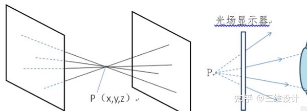 武汉升维科技交互空间数字:光场三维显示技术的三大方向 - 知乎