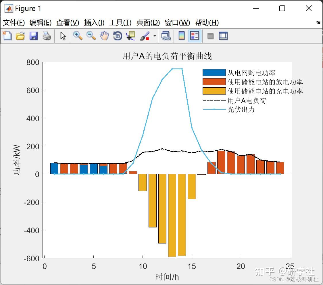 基于共享储能电站的工业用户日前优化经济调度(Matlab代码实现) - 知乎