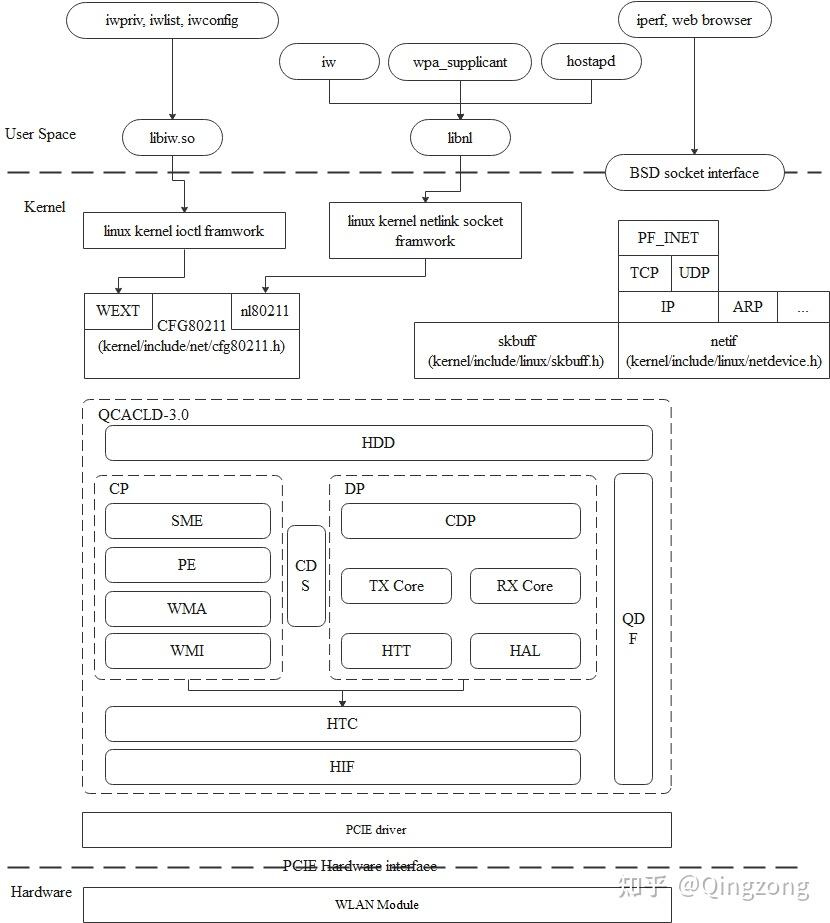 Qualcomm qca206x wifi driver framwork 