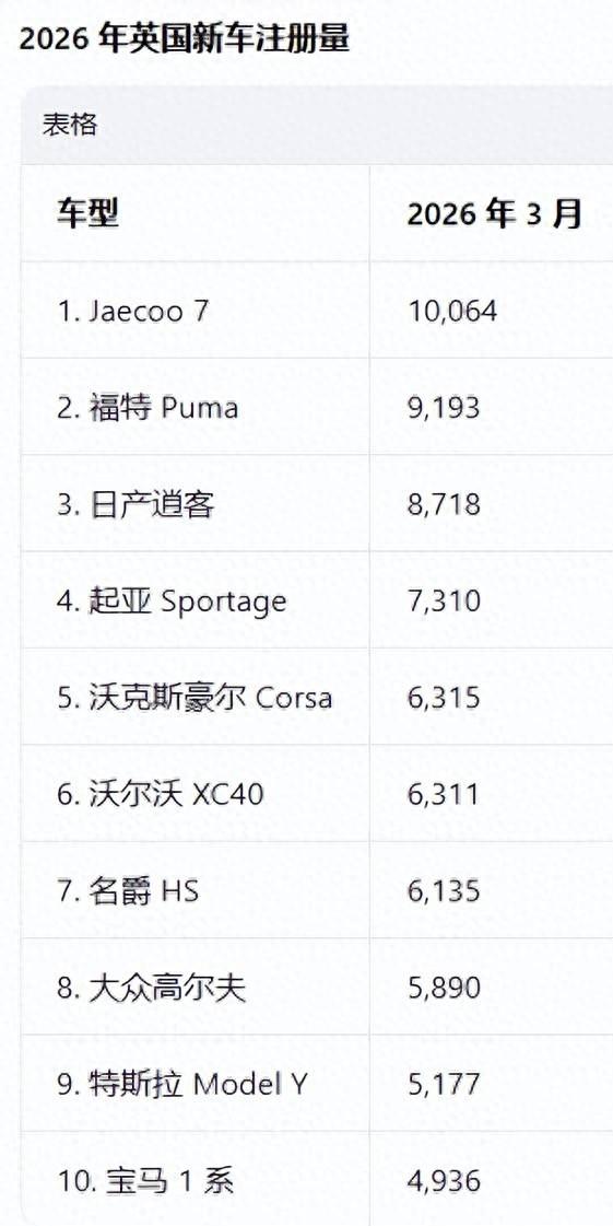 奇瑞上演爽文逆袭,国内停产车型跑到英国嘎嘎乱杀,登顶月榜第一