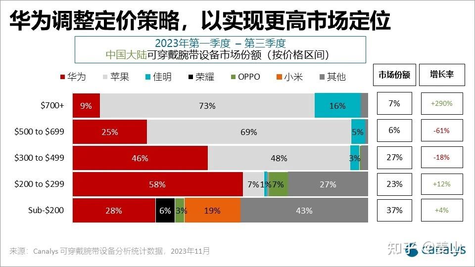 华为在 2024 年的前两周重夺中国手机市场销量第一,哪些信息值得关注?