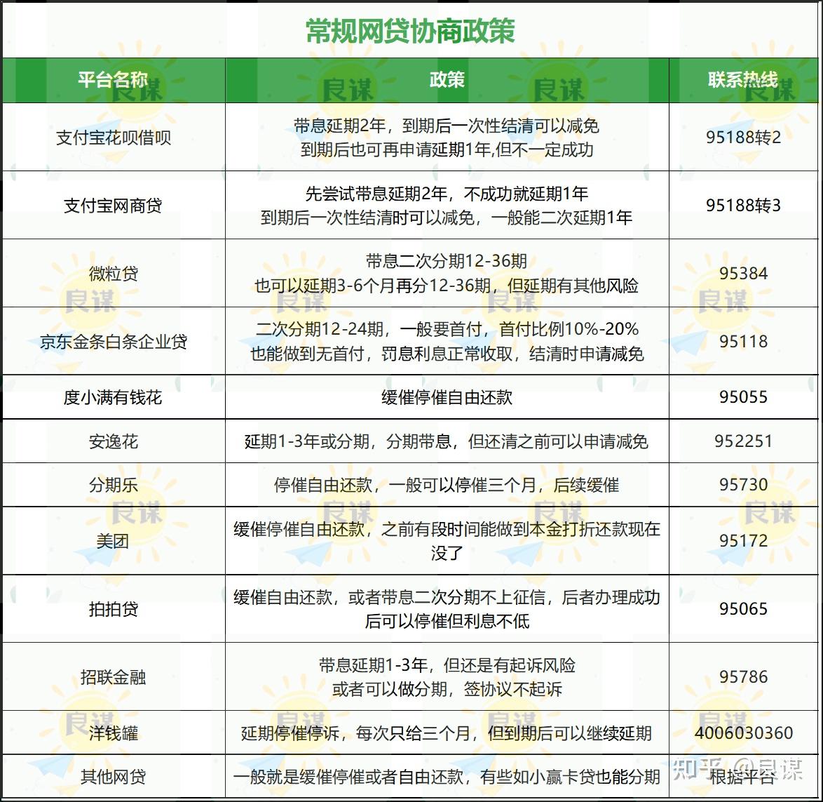 速看2024年1月網貸和信用卡的協商政策變化竟然有這麼大