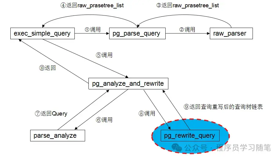 PostgreSQL技术内幕7：PostgreSQL查询编译 - 知乎